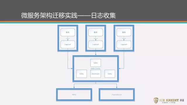 微服务架构迁移就这几方面 | 视频实录