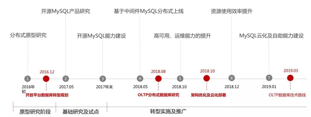 工行基于MySQL构建分布式架构的转型之路