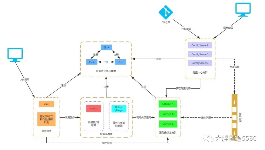 云计算技术自学（九）-微服务架构