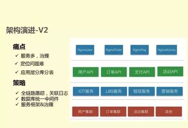 CIO之家：OFO小黄车微服务架构演进实践