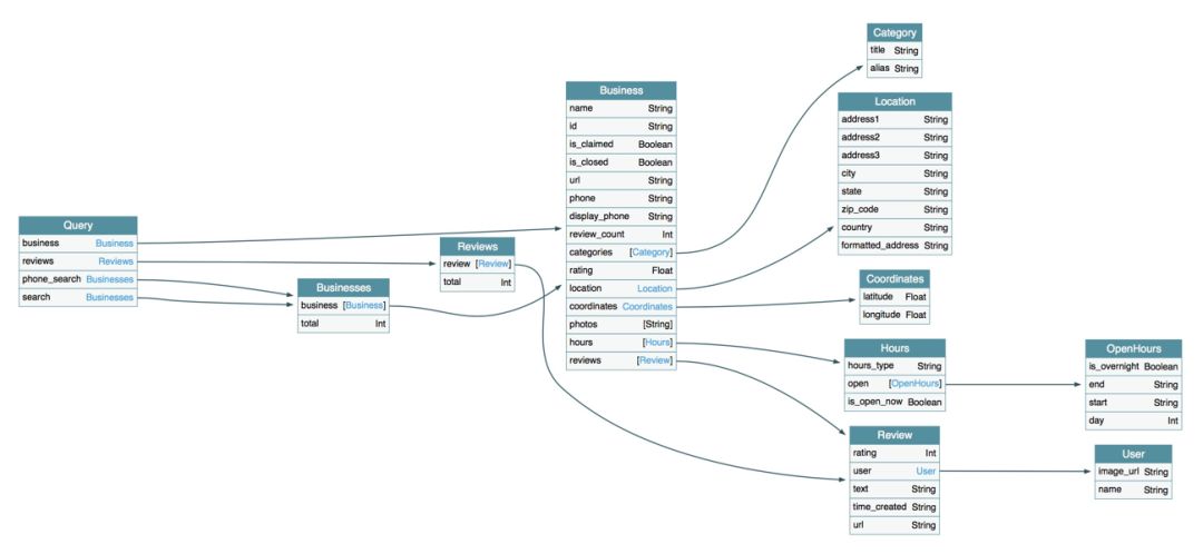 GraphQL 在微服务架构中的实践