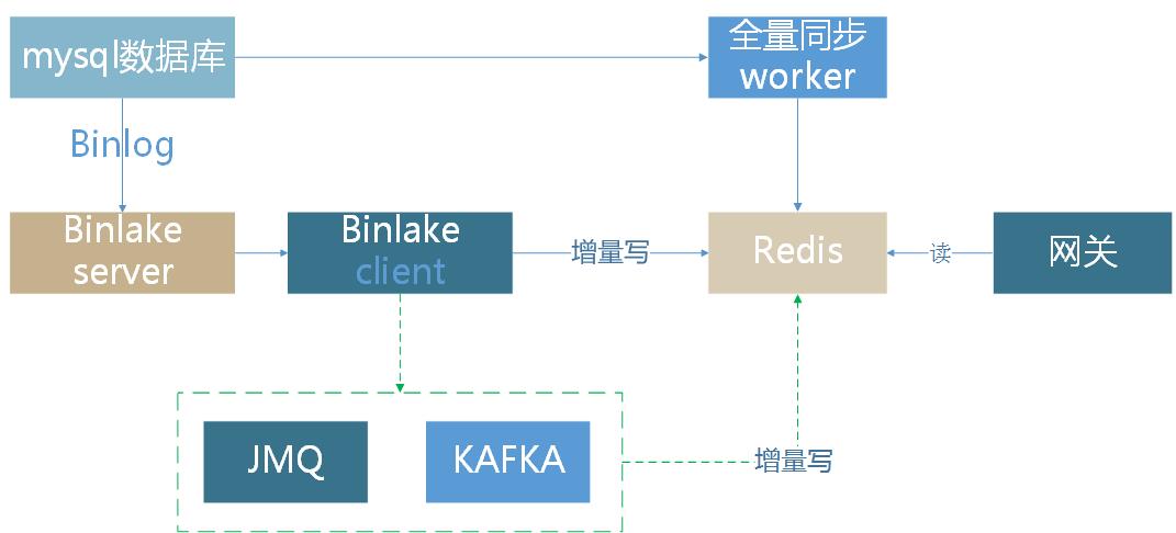 京东京麦：微服务架构下的高可用网关与容错实践