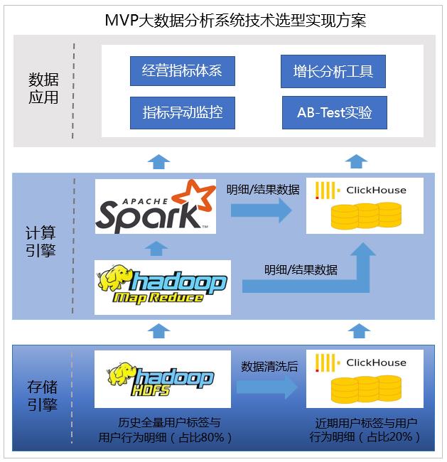 HDFS+Clickhouse+Spark：从0到1实现一款轻量级大数据分析系统