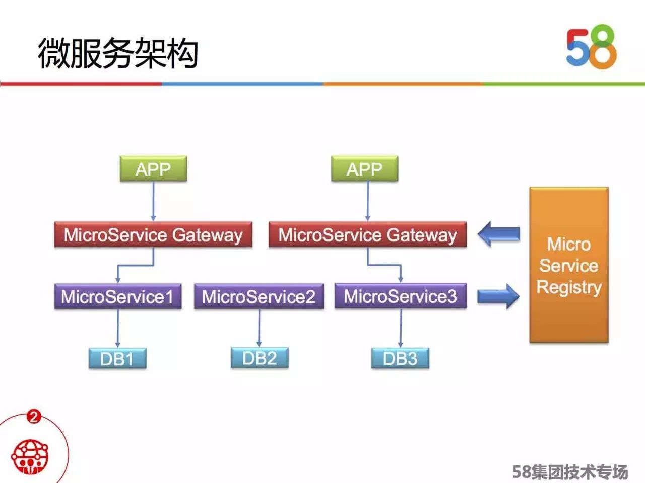 微服务架构在二手交易平台中的实践