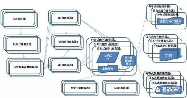 10 张图解分布式架构演进