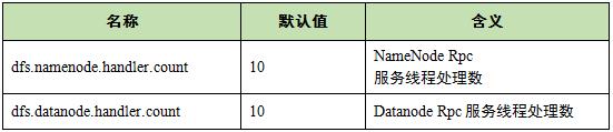 HDFS性能优化心得