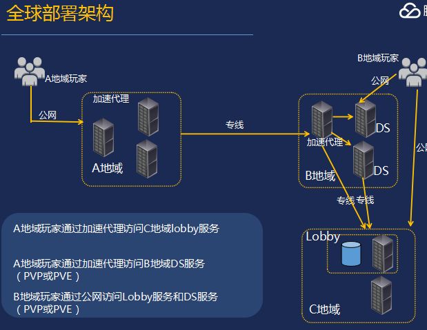 游戏开发经验总结：分布式架构、数据库与进程设计