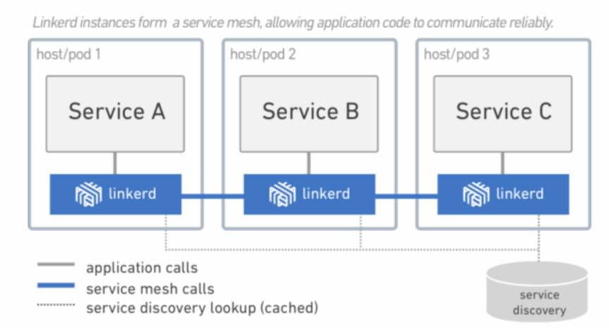 下一代微服务架构——Service Mesh