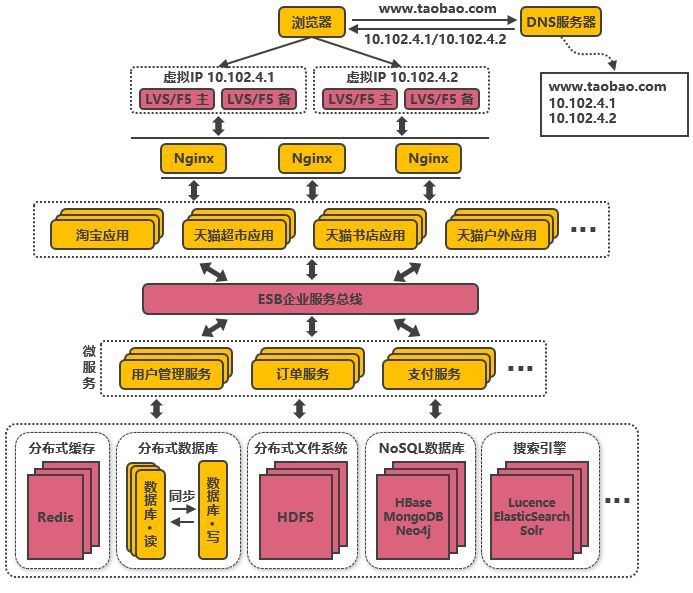 【分布式架构】淘宝服务端并发分布式架构演进之路