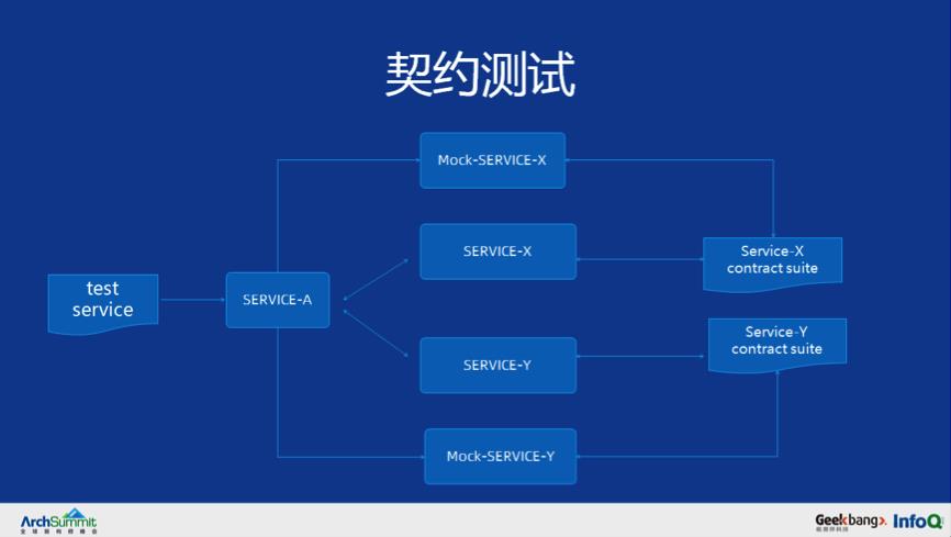 如何从0构建起一个亿级请求微服务架构