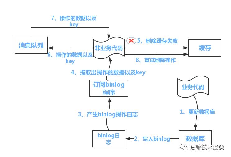 秒杀系统实战| 缓存与数据库双写问题的争议