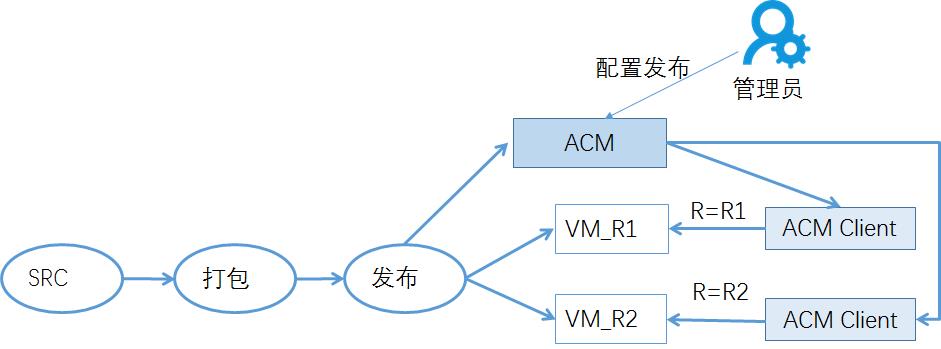 Aliware推出应用配置管理大杀器，分布式架构下配置推送秒级生效