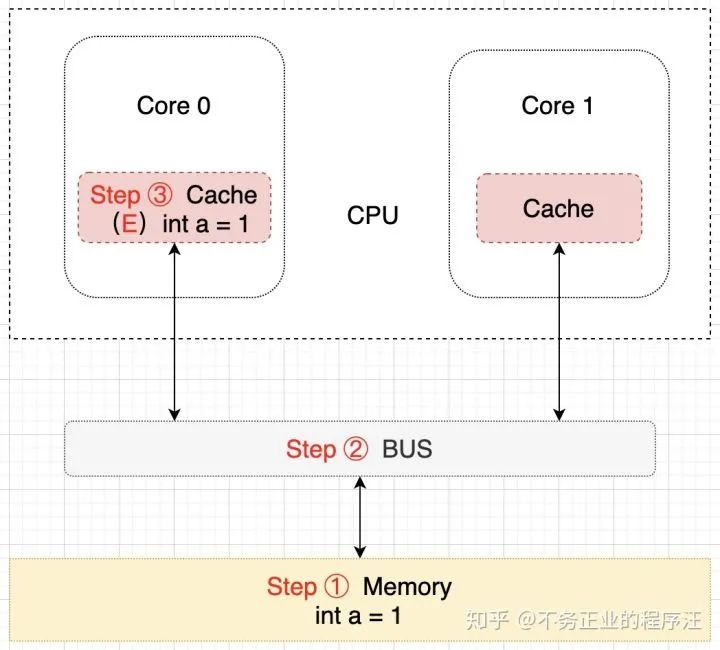 CPU缓存了解下？