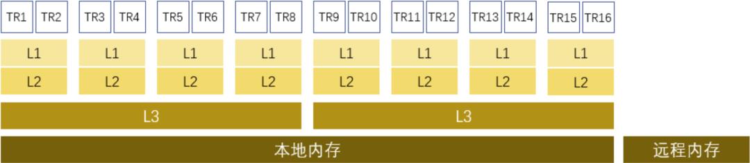 高性能编程：三级缓存（LLC）访问优化