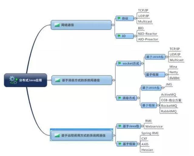 【图解分布式架构】看不懂直接面壁