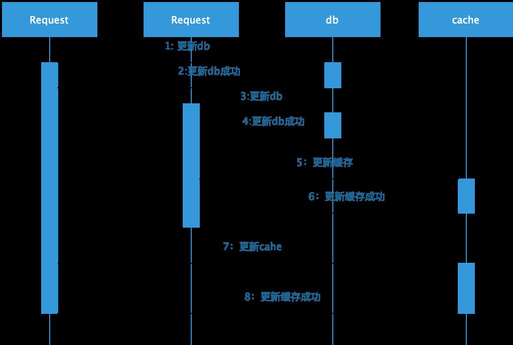 响应速度不给力？解锁正确缓存姿势