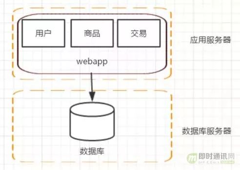 理解大型分布式架构的演进历史、技术原理、最佳实践