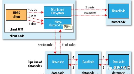 HDFS笔记（特点、原理与基本架构）