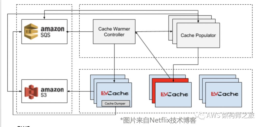 案例分享：Netflix 数据缓存服务架构优化