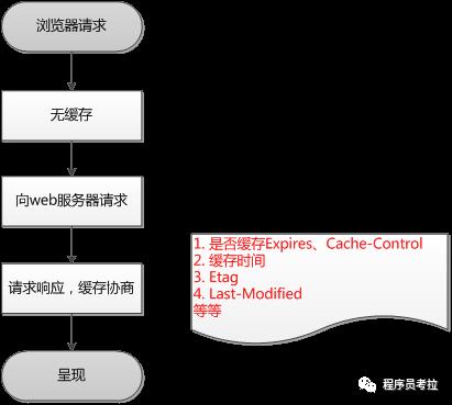 了解一下HTTP的缓存机制
