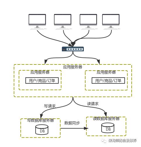 分布式架构的演变过程