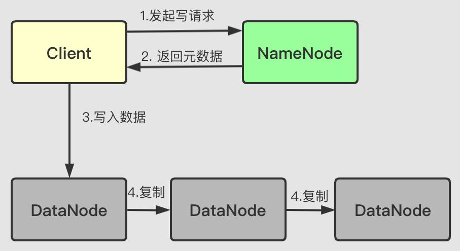 大数据系列2：Hdfs的读写操作