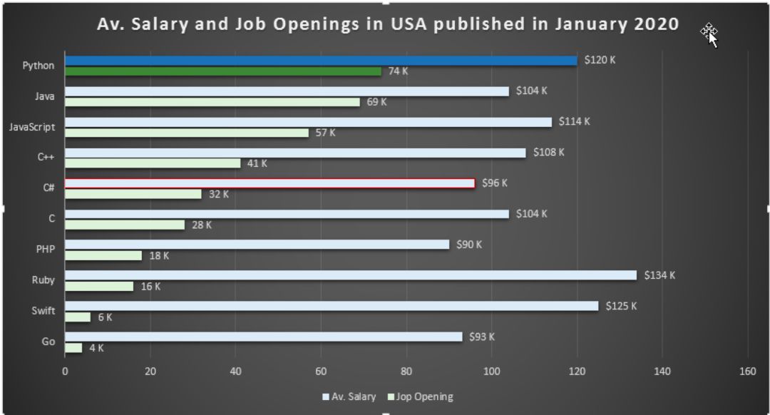 2020年最火编程语言出炉！关键特性、普及程度、薪资全方位解读（Python/Js/Java/C#/C篇）