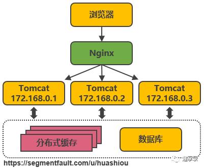 服务端搭建高并发分布式架构演进之路