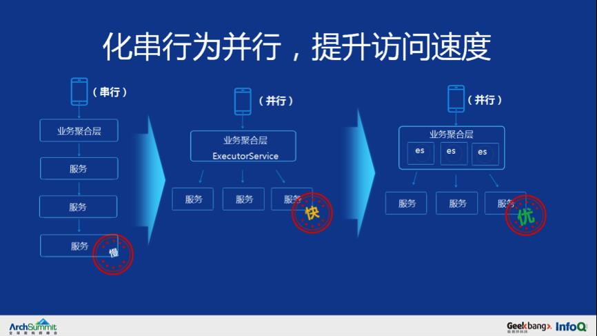 如何从0构建起一个亿级请求微服务架构