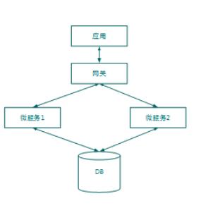 关于微服务架构，你需要关注的那些点