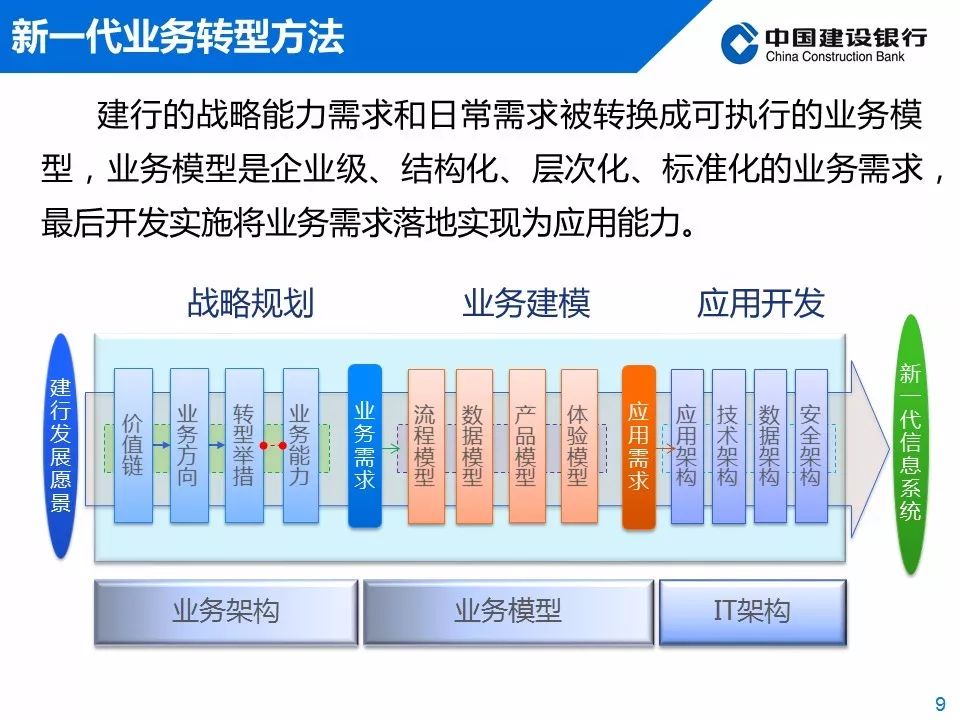 王申科：中国建设银行分布式架构应用实践（内附PPT）