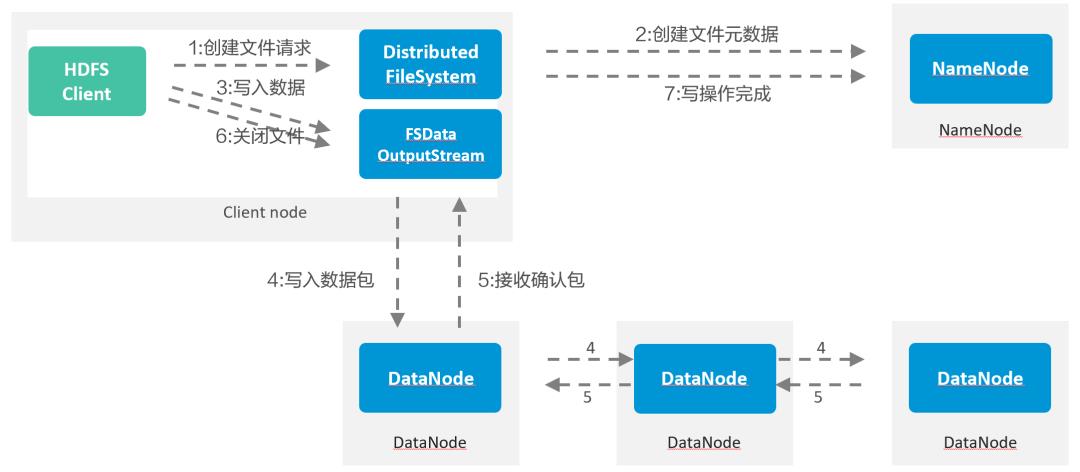 知识干货 | 大数据全解 HDFS分布式文件系统