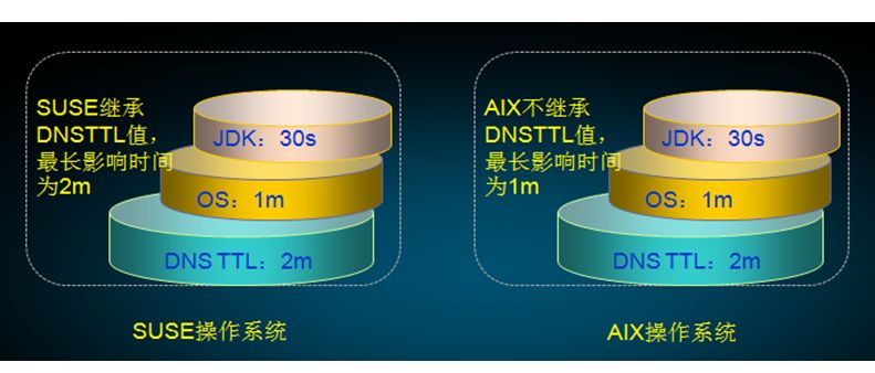 想用好 DNS 技术必看：浅析DNS缓存技术及应用考虑