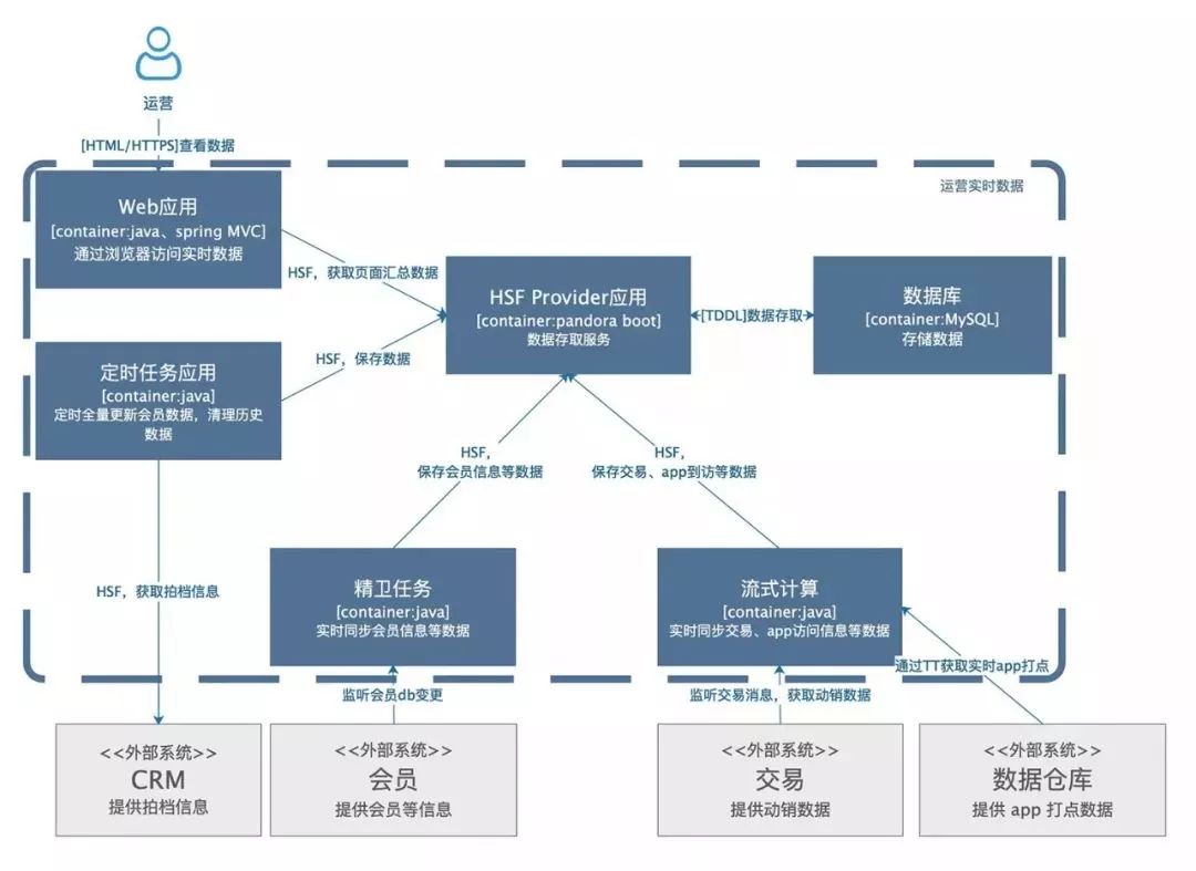 阿里程序员，就这样画出了分布式架构图？