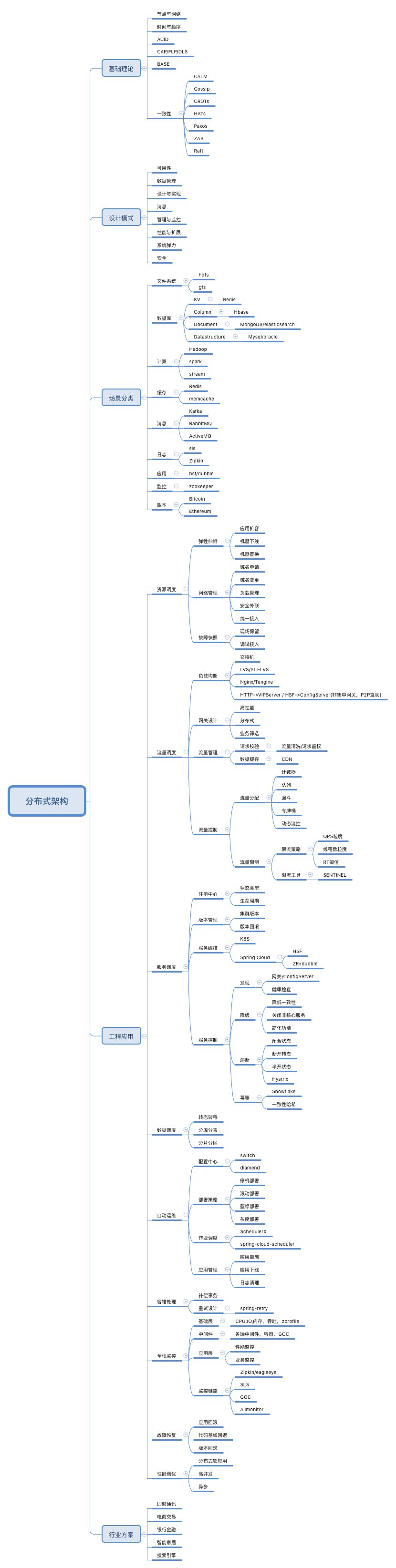 一文读懂分布式架构知识体系（内含超全核心知识大图）