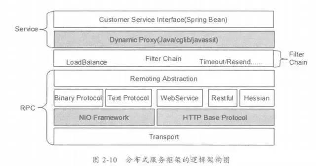 Java编程良心推荐——分布式架构原理解析