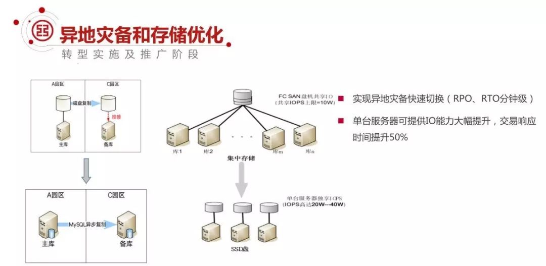 工行基于MySQL构建分布式架构的转型之路