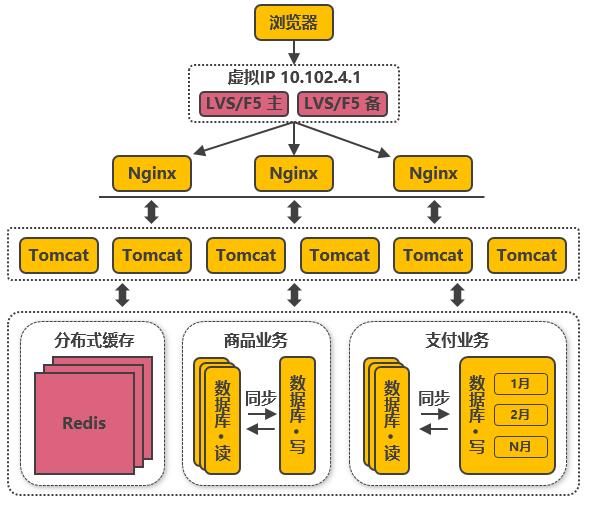 模拟淘宝服务端的高并发分布式架构演进之路