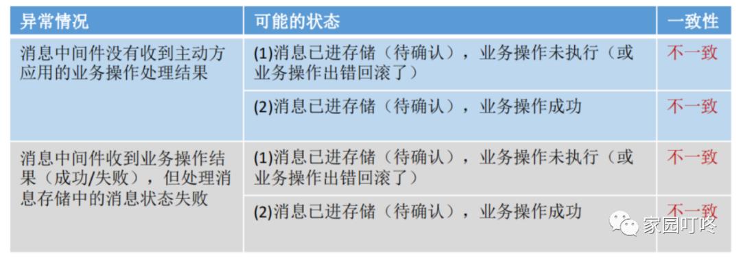 微服务架构之最终一致性设计概述（一）