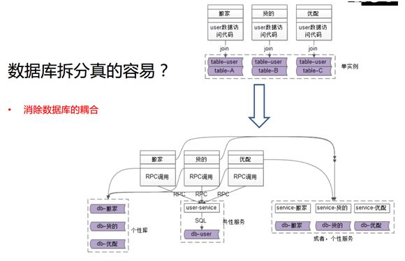 踩坑实践：如何消除微服务架构中的系统耦合？