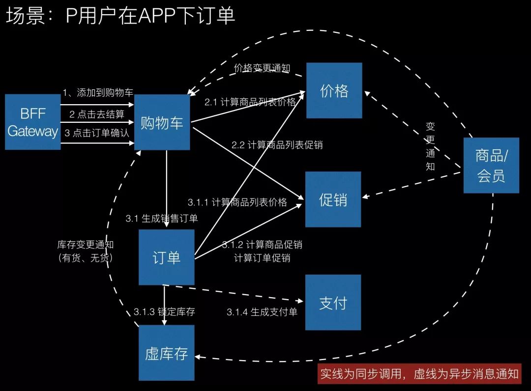 「转」论微服务架构