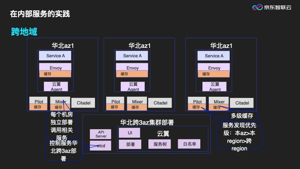 PPT|微服务架构下，服务治理体系的演进