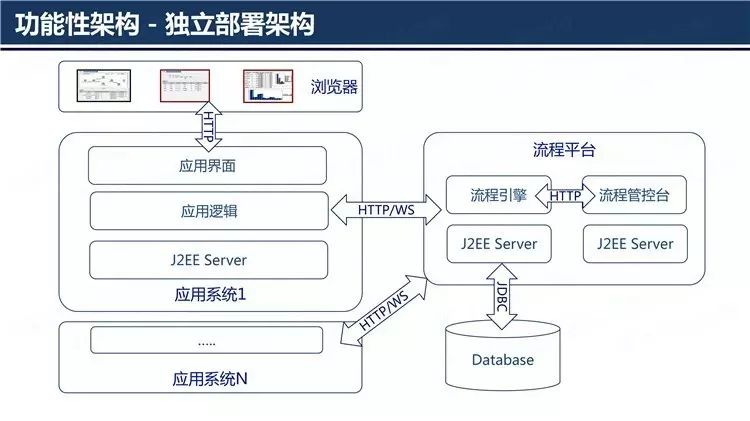 企业级BPM之微服务架构演进