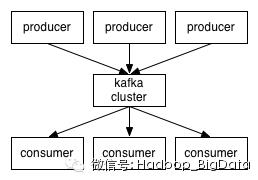 【Twitter Storm系列】flume-ng+Kafka+Storm+HDFS 实时系统搭建