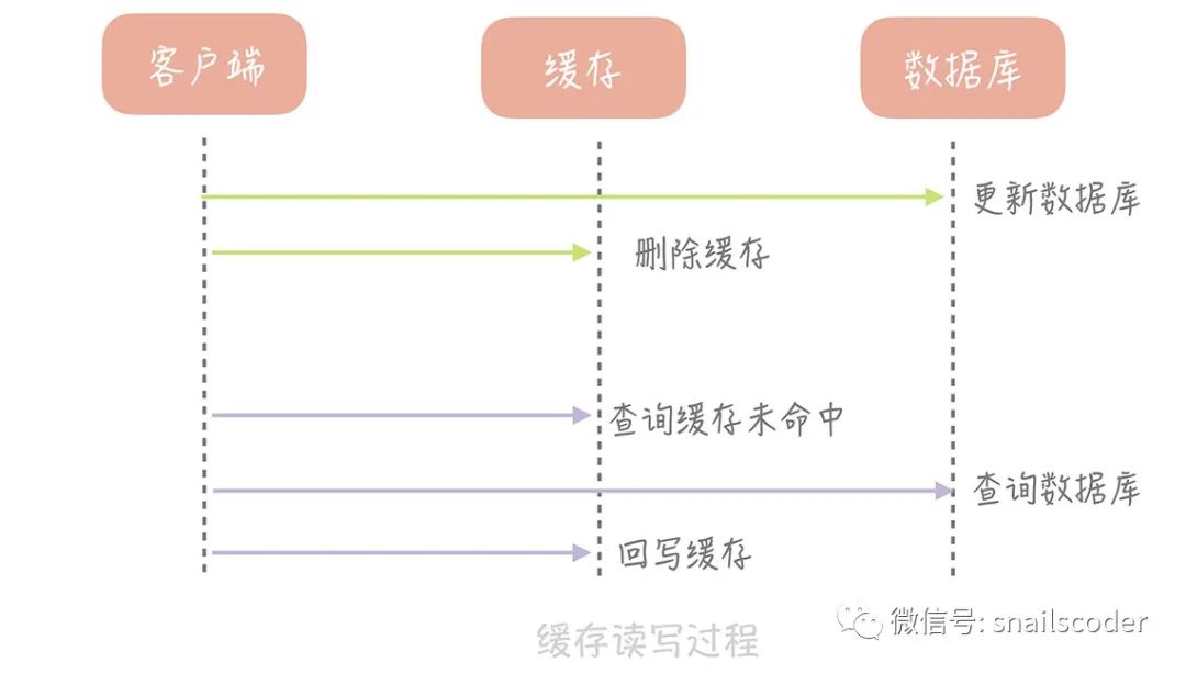 高并发系统：缓存使用-读写策略