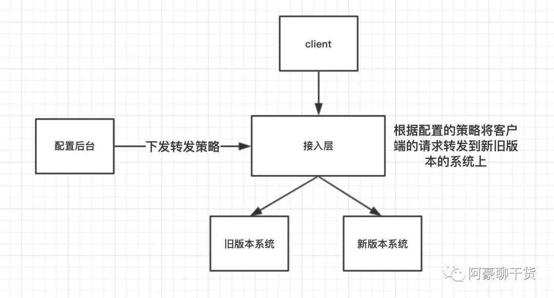 详解主流分布式架构选型与高可用设计