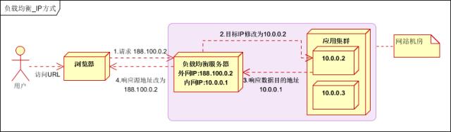 工业软件负载均衡与分布式架构