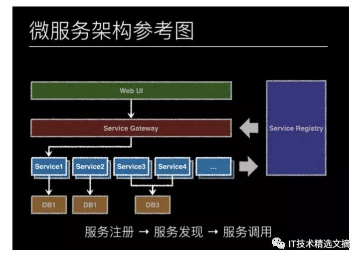 快速正确的搭建一个微服务架构需要了解的那几个点