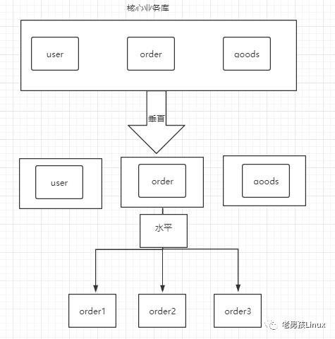 数据库 | 跟郭导学MySQL：分布式架构-MyCAT