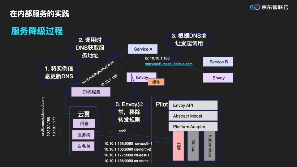 PPT|微服务架构下，服务治理体系的演进